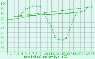 Courbe de l'humidit relative pour Le Mans (72)