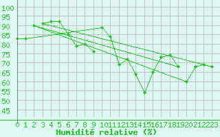 Courbe de l'humidit relative pour Manschnow