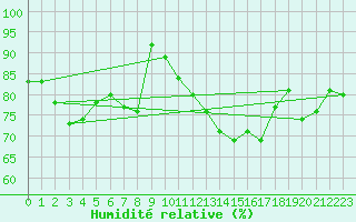 Courbe de l'humidit relative pour Lige Bierset (Be)
