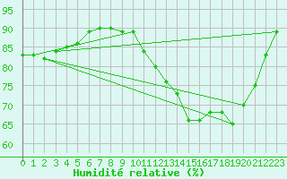 Courbe de l'humidit relative pour Salen-Reutenen