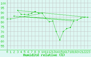 Courbe de l'humidit relative pour Albert-Bray (80)