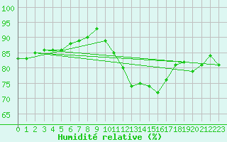Courbe de l'humidit relative pour Landivisiau (29)