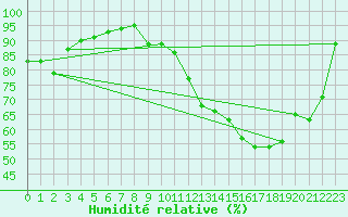 Courbe de l'humidit relative pour Chambry / Aix-Les-Bains (73)