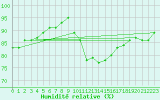 Courbe de l'humidit relative pour Nottingham Weather Centre