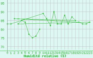 Courbe de l'humidit relative pour Muenchen, Flughafen
