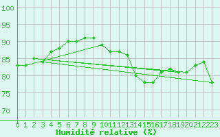 Courbe de l'humidit relative pour Calais / Marck (62)