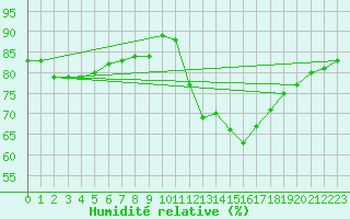 Courbe de l'humidit relative pour Saint-Just-le-Martel (87)
