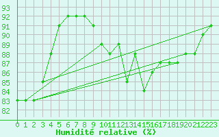 Courbe de l'humidit relative pour Triel-sur-Seine (78)