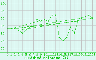 Courbe de l'humidit relative pour Valence (26)