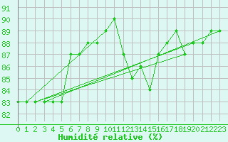 Courbe de l'humidit relative pour Cerisiers (89)