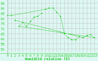 Courbe de l'humidit relative pour Lige Bierset (Be)