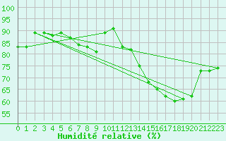 Courbe de l'humidit relative pour Biscarrosse (40)
