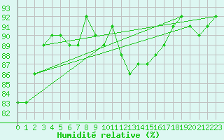 Courbe de l'humidit relative pour Saint Catherine's Point