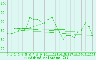 Courbe de l'humidit relative pour Neu Ulrichstein