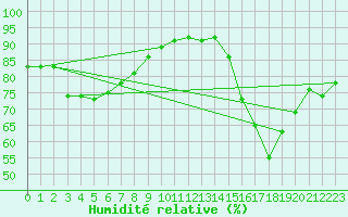 Courbe de l'humidit relative pour Herne Bay (UK)