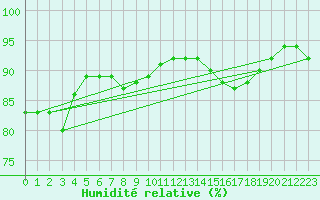 Courbe de l'humidit relative pour Martign-Briand (49)