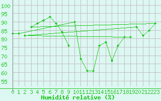 Courbe de l'humidit relative pour Sint Katelijne-waver (Be)