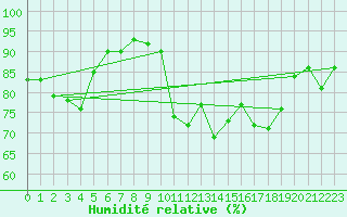 Courbe de l'humidit relative pour Trgueux (22)