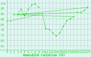 Courbe de l'humidit relative pour Alberschwende