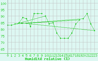 Courbe de l'humidit relative pour Plussin (42)