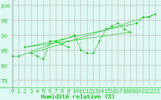 Courbe de l'humidit relative pour Drevsjo