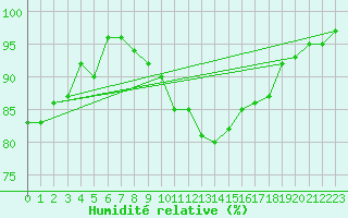 Courbe de l'humidit relative pour Ouessant (29)