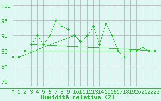 Courbe de l'humidit relative pour Angers-Beaucouz (49)