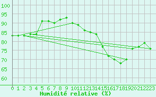 Courbe de l'humidit relative pour Orschwiller (67)