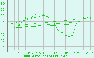 Courbe de l'humidit relative pour Jan (Esp)