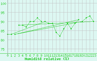 Courbe de l'humidit relative pour Trgueux (22)