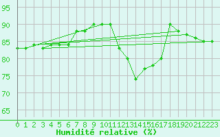 Courbe de l'humidit relative pour Faulx-les-Tombes (Be)