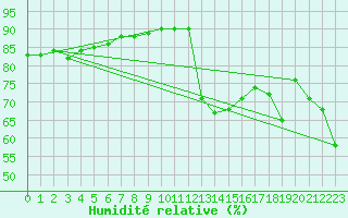 Courbe de l'humidit relative pour Verges (Esp)