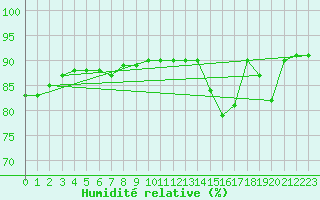 Courbe de l'humidit relative pour Pertuis - Le Farigoulier (84)