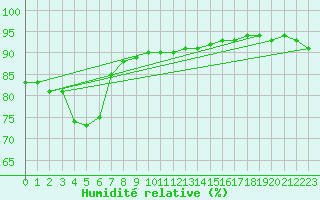 Courbe de l'humidit relative pour Bergen / Florida