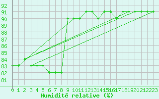 Courbe de l'humidit relative pour Sillian