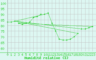 Courbe de l'humidit relative pour Sainte-Genevive-des-Bois (91)