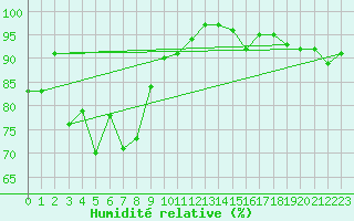 Courbe de l'humidit relative pour Gourdon (46)