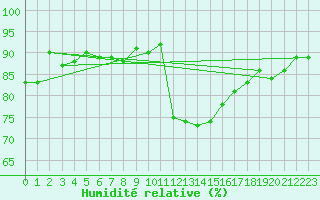 Courbe de l'humidit relative pour Pertuis - Grand Cros (84)