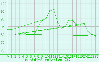Courbe de l'humidit relative pour Stoetten