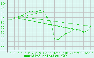 Courbe de l'humidit relative pour Quimper (29)