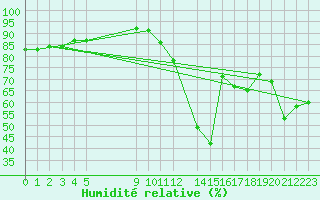 Courbe de l'humidit relative pour Trelly (50)