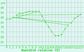 Courbe de l'humidit relative pour Nostang (56)