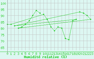 Courbe de l'humidit relative pour Nancy - Essey (54)