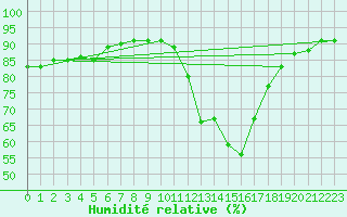 Courbe de l'humidit relative pour Saint-Nazaire-d'Aude (11)