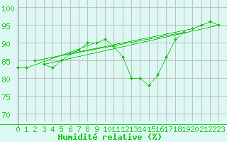 Courbe de l'humidit relative pour Auxerre-Perrigny (89)