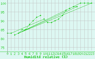 Courbe de l'humidit relative pour Rochefort Saint-Agnant (17)