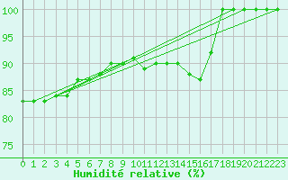 Courbe de l'humidit relative pour Monte Cimone