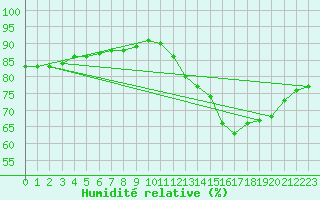 Courbe de l'humidit relative pour Biache-Saint-Vaast (62)