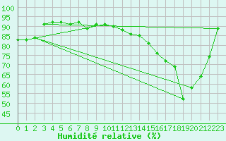Courbe de l'humidit relative pour Saint-milion (33)