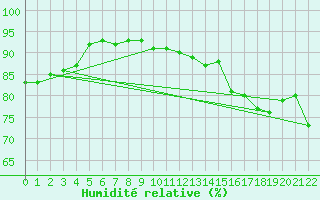 Courbe de l'humidit relative pour Sanirajak